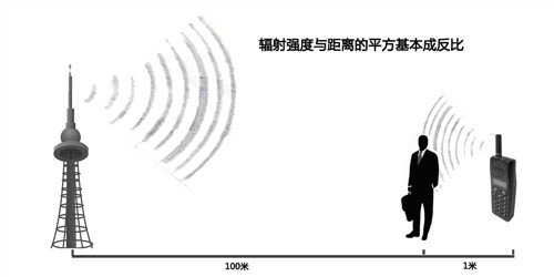 “基站不準建，還要信號好”的矛盾背后問題在哪？